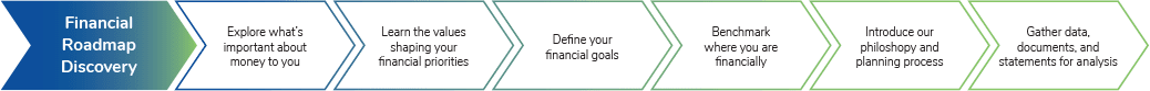 Financial Roadmap Discovery Financial Roadmap Discovery